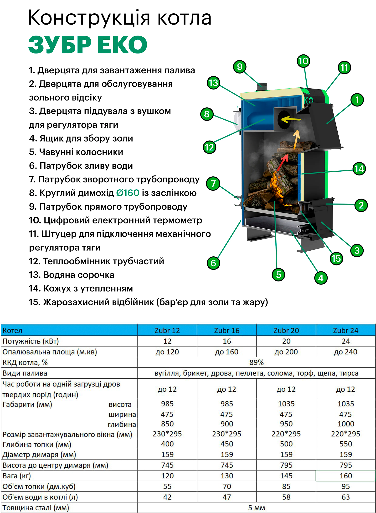 котел зубр еко характеристики
